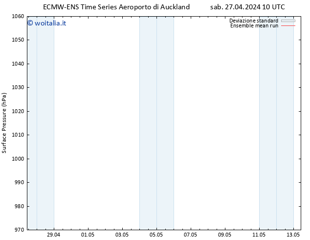 Pressione al suolo ECMWFTS dom 28.04.2024 10 UTC