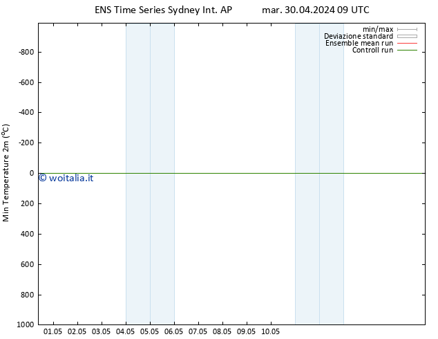 Temp. minima (2m) GEFS TS mar 07.05.2024 21 UTC