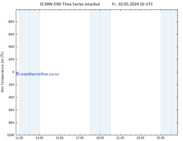 Temperature Low (2m) ALL TS Sa 11.05.2024 04 UTC