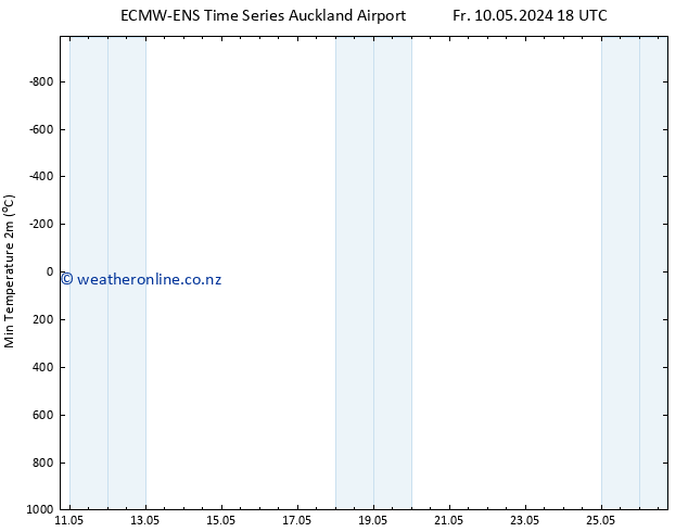 Temperature Low (2m) ALL TS Th 16.05.2024 18 UTC