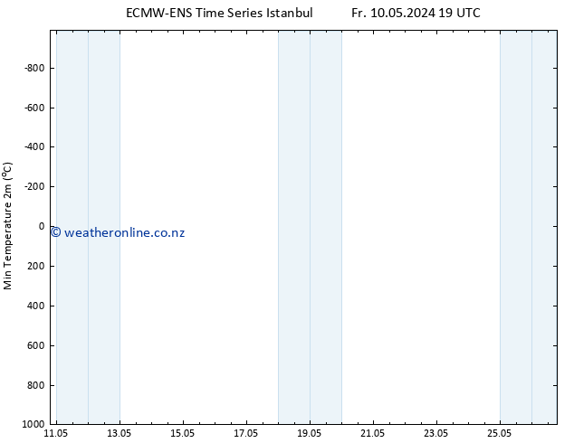 Temperature Low (2m) ALL TS Su 26.05.2024 19 UTC
