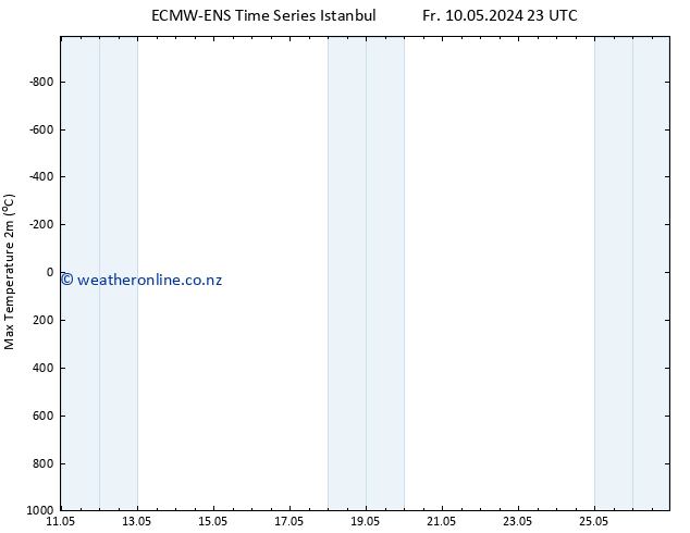 Temperature High (2m) ALL TS Sa 11.05.2024 05 UTC