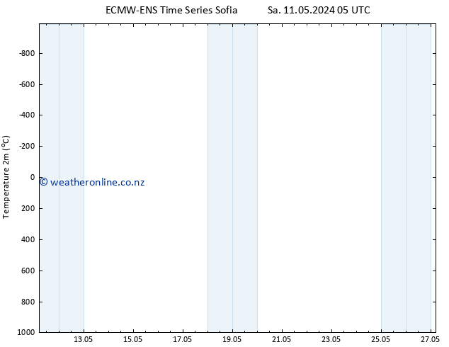 Temperature (2m) ALL TS Tu 14.05.2024 17 UTC