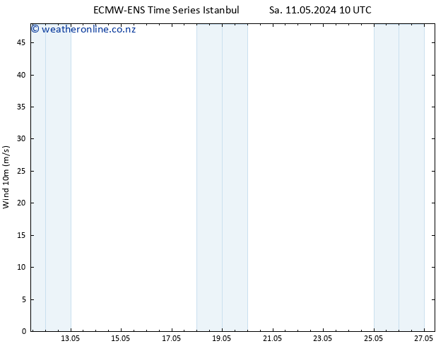 Surface wind ALL TS Sa 18.05.2024 16 UTC