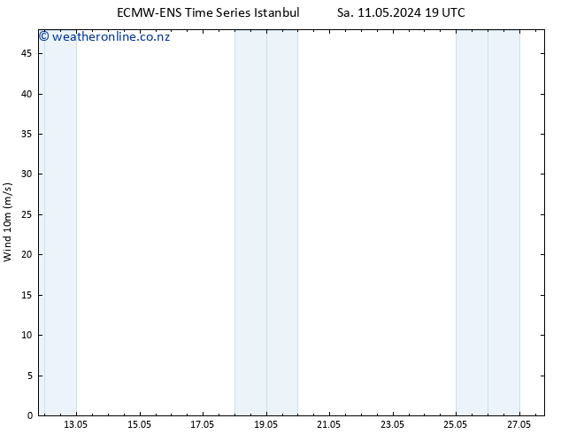 Surface wind ALL TS Su 19.05.2024 01 UTC