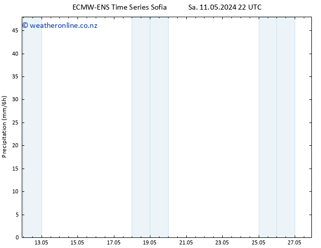 Precipitation ALL TS Sa 18.05.2024 10 UTC