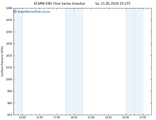 Surface pressure ALL TS Tu 14.05.2024 17 UTC