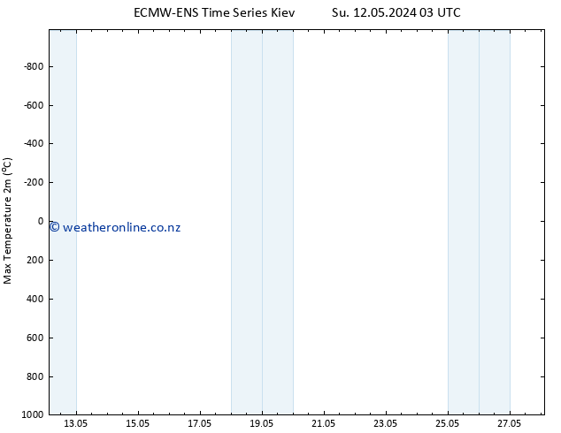 Temperature High (2m) ALL TS Su 12.05.2024 09 UTC