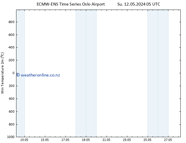 Temperature Low (2m) ALL TS Sa 18.05.2024 23 UTC