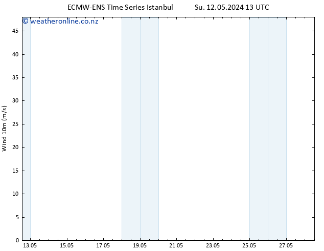 Surface wind ALL TS Mo 13.05.2024 01 UTC