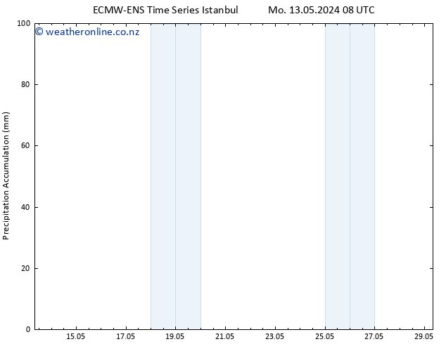 Precipitation accum. ALL TS Mo 13.05.2024 20 UTC