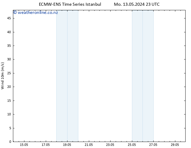 Surface wind ALL TS Tu 14.05.2024 05 UTC