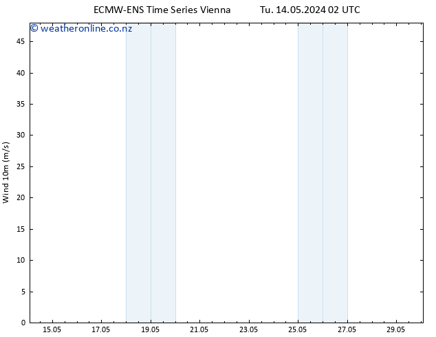 Surface wind ALL TS Tu 14.05.2024 14 UTC