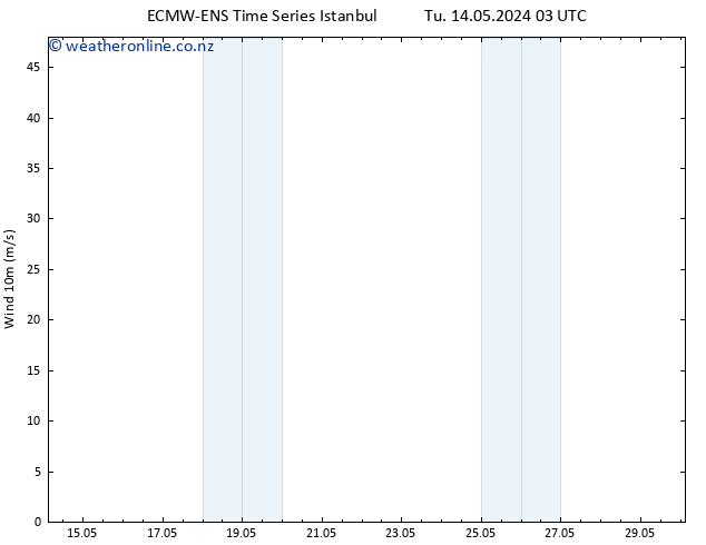 Surface wind ALL TS Tu 14.05.2024 09 UTC