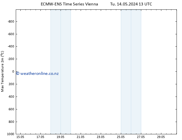 Temperature High (2m) ALL TS Sa 18.05.2024 19 UTC