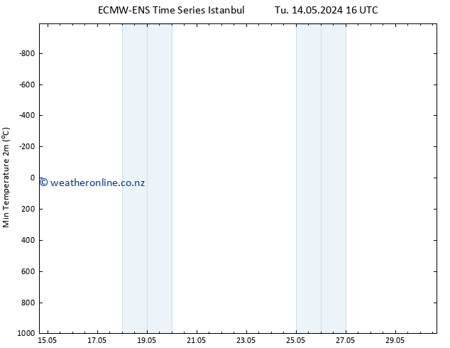 Temperature Low (2m) ALL TS Su 26.05.2024 04 UTC