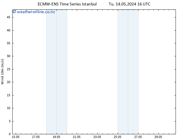 Surface wind ALL TS Th 16.05.2024 16 UTC