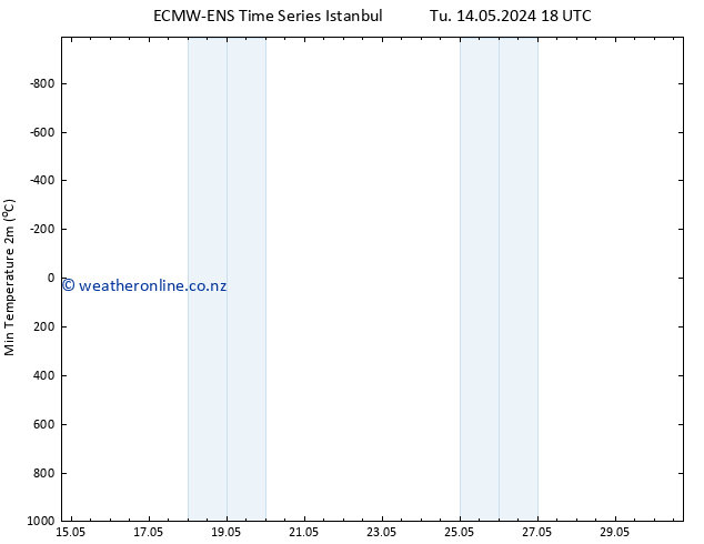 Temperature Low (2m) ALL TS Sa 18.05.2024 12 UTC