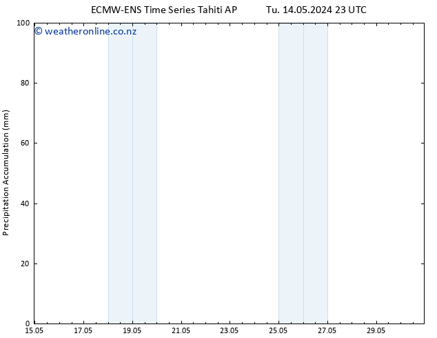 Precipitation accum. ALL TS We 15.05.2024 05 UTC