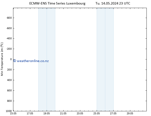 Temperature Low (2m) ALL TS Th 16.05.2024 05 UTC