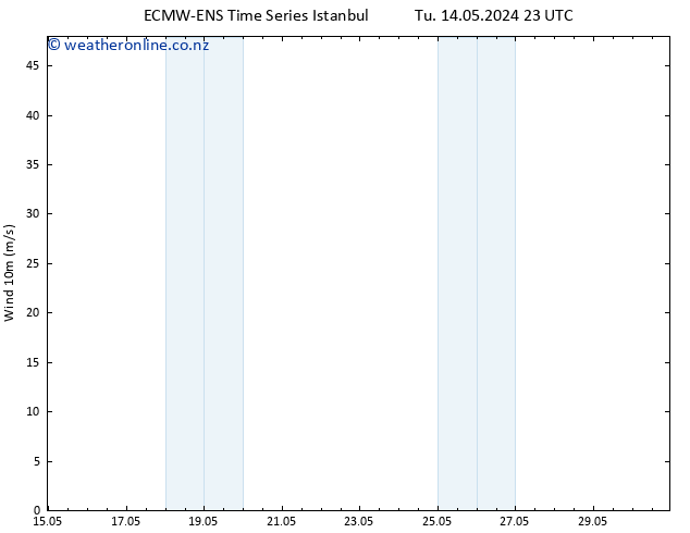 Surface wind ALL TS Th 16.05.2024 11 UTC