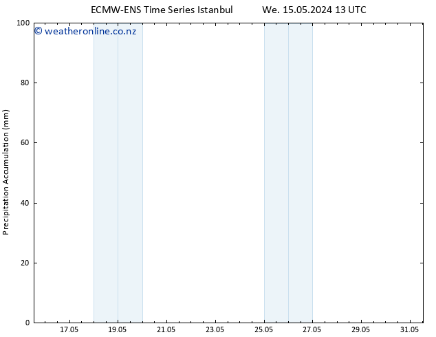 Precipitation accum. ALL TS We 22.05.2024 19 UTC