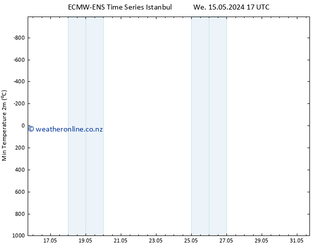 Temperature Low (2m) ALL TS Tu 21.05.2024 05 UTC