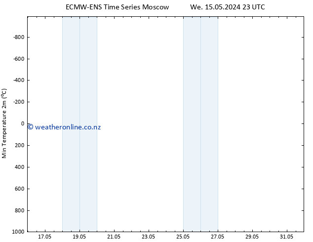 Temperature Low (2m) ALL TS Th 16.05.2024 05 UTC