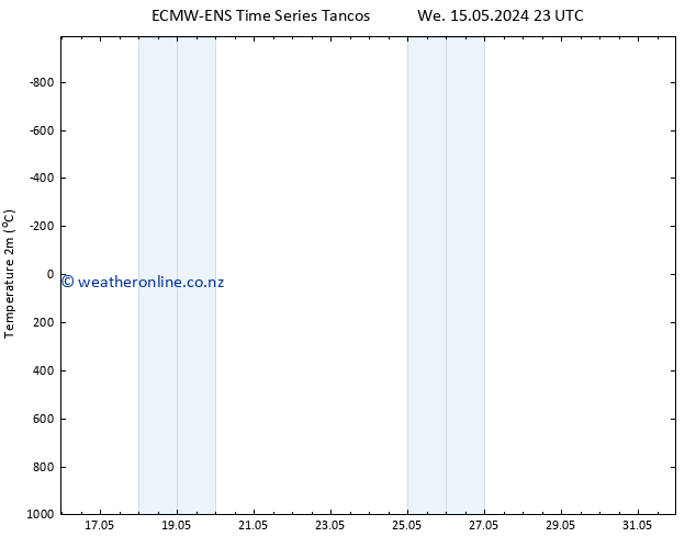 Temperature (2m) ALL TS Th 16.05.2024 05 UTC