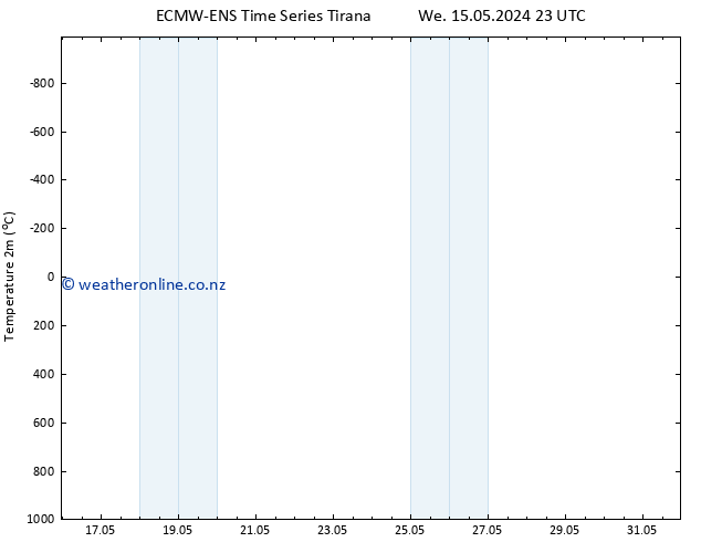 Temperature (2m) ALL TS Th 23.05.2024 05 UTC