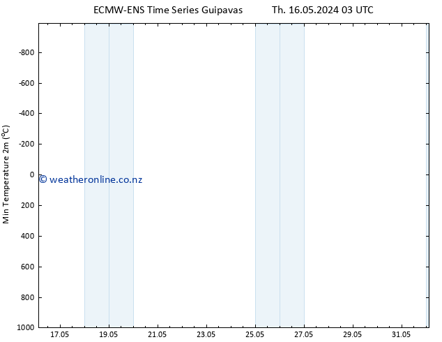Temperature Low (2m) ALL TS Sa 18.05.2024 09 UTC