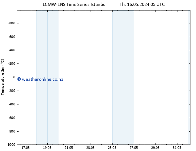 Temperature (2m) ALL TS Fr 17.05.2024 05 UTC