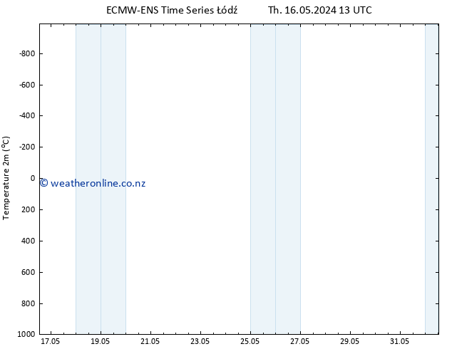 Temperature (2m) ALL TS Th 16.05.2024 13 UTC