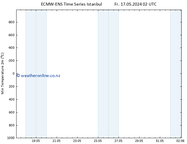 Temperature Low (2m) ALL TS Sa 18.05.2024 20 UTC