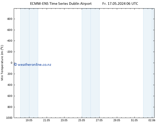 Temperature Low (2m) ALL TS Sa 18.05.2024 12 UTC