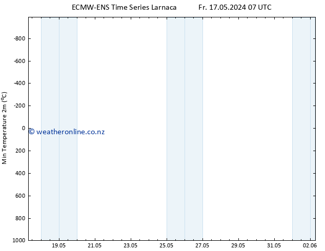 Temperature Low (2m) ALL TS Su 02.06.2024 07 UTC