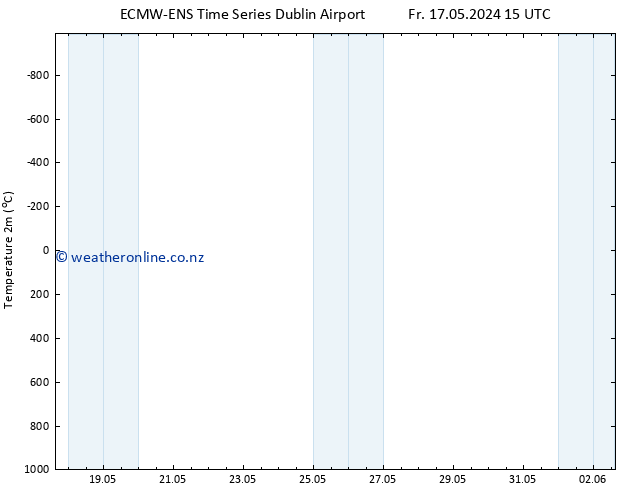 Temperature (2m) ALL TS Su 02.06.2024 03 UTC