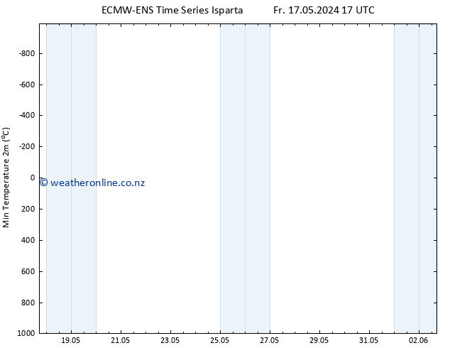 Temperature Low (2m) ALL TS Su 19.05.2024 23 UTC