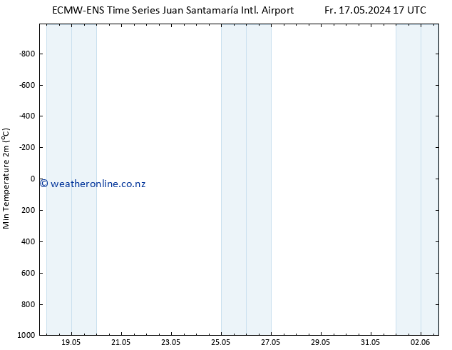 Temperature Low (2m) ALL TS Fr 24.05.2024 11 UTC