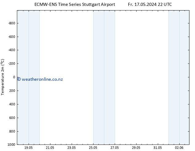 Temperature (2m) ALL TS Su 19.05.2024 10 UTC