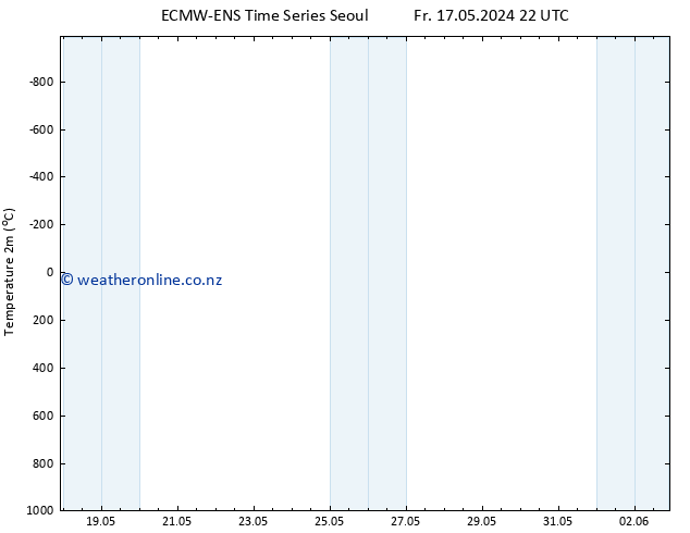 Temperature (2m) ALL TS Su 19.05.2024 04 UTC