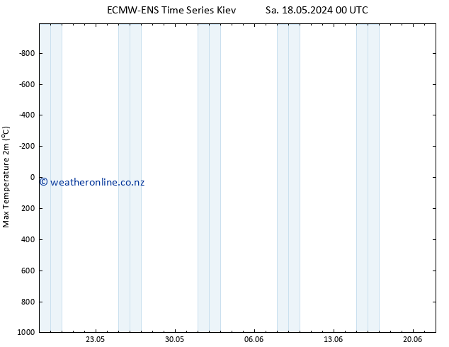 Temperature High (2m) ALL TS Sa 18.05.2024 06 UTC