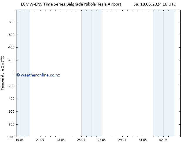 Temperature (2m) ALL TS Mo 03.06.2024 16 UTC