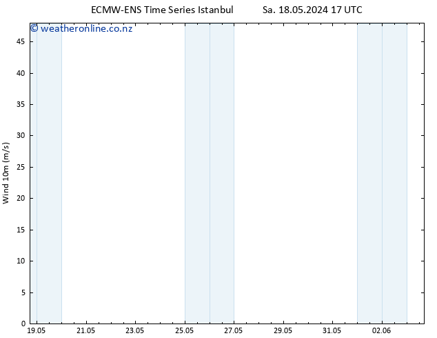 Surface wind ALL TS Sa 18.05.2024 17 UTC