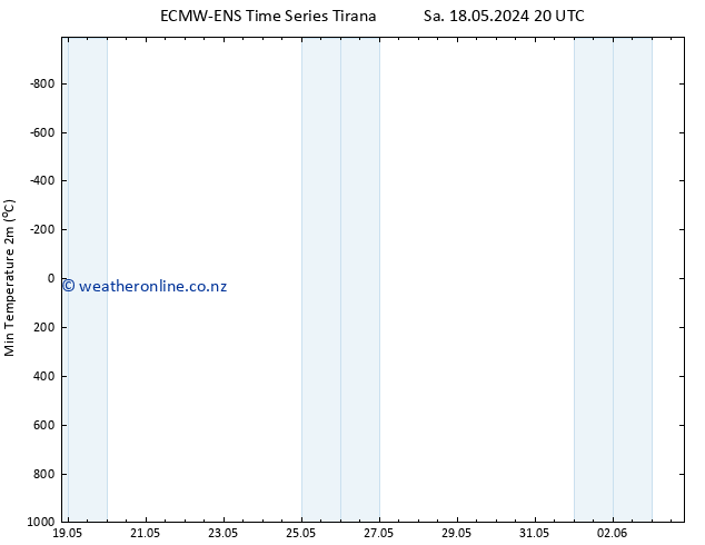 Temperature Low (2m) ALL TS Tu 21.05.2024 02 UTC