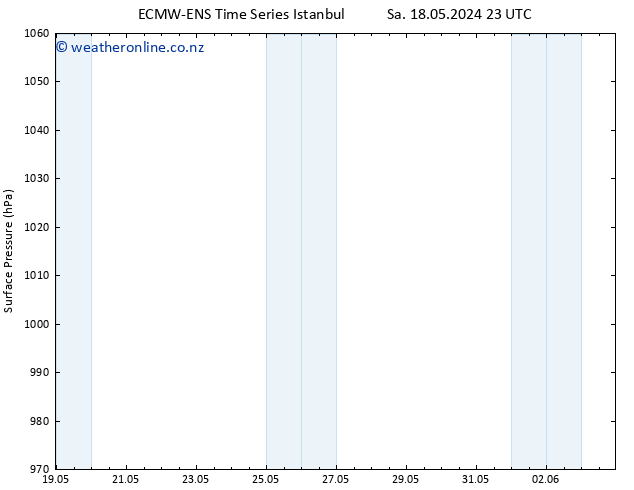 Surface pressure ALL TS Tu 21.05.2024 17 UTC