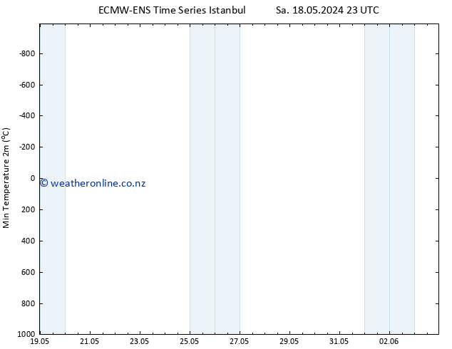 Temperature Low (2m) ALL TS We 22.05.2024 17 UTC