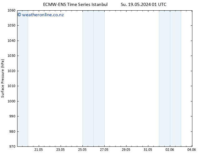 Surface pressure ALL TS Fr 31.05.2024 13 UTC