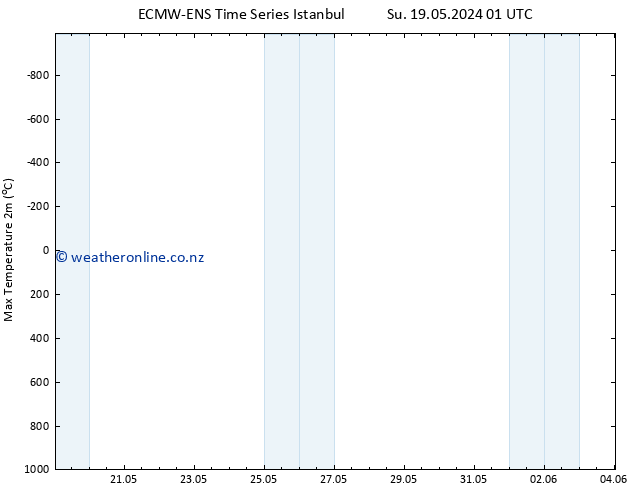 Temperature High (2m) ALL TS Mo 03.06.2024 13 UTC