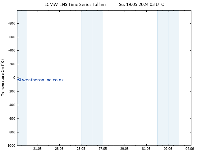 Temperature (2m) ALL TS Su 19.05.2024 09 UTC